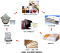 防火門甲醛檢測設備、防火板+膠粘劑甲醛檢測系統(tǒng)